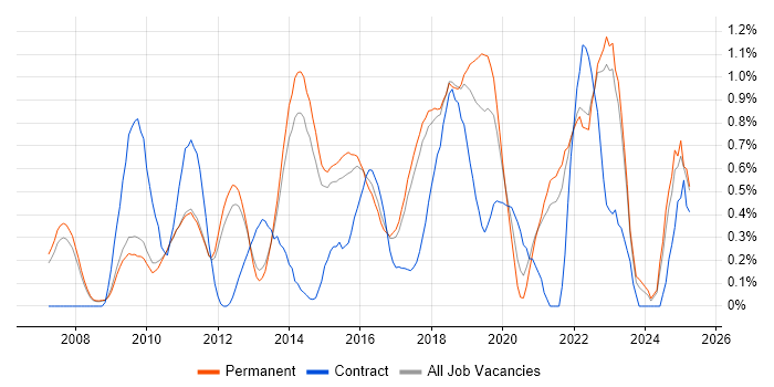 Job vacancy trend for UX Designer in Cambridge