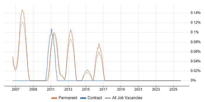 UX Engineer job vacancy trend in Cambridge