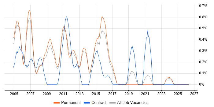 V-Model job vacancy trend in Cambridge