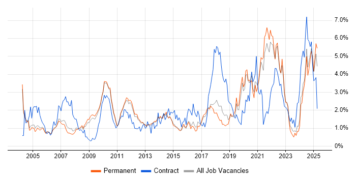 Job vacancy trend for Validation in Cambridge Job vacancy trend for Validation in Cambridge