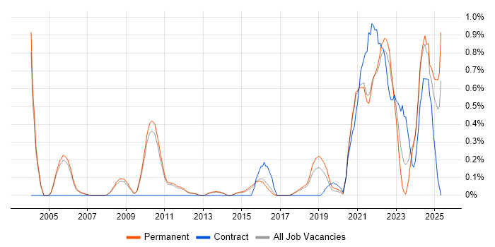 Job vacancy trend for Value Proposition in Cambridge