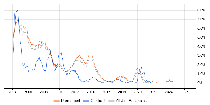 VB job vacancy trend in Cambridge