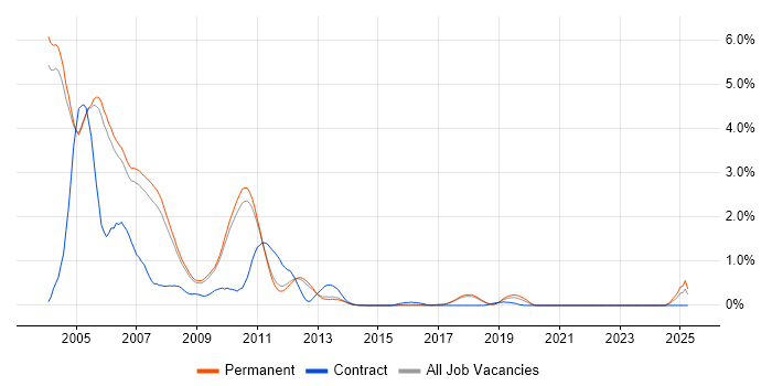 Job vacancy trend for VC++ in Cambridge
