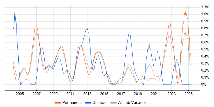 Job vacancy trend for Verification and Validation in Cambridge Job vacancy trend for Verification and Validation in Cambridge
