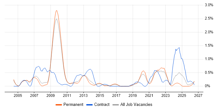 Verification Engineer job vacancy trend in Cambridge