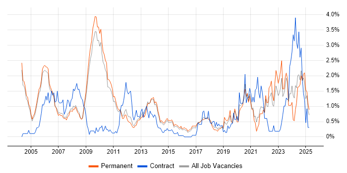 Job vacancy trend for Verilog in Cambridge