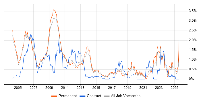 Job vacancy trend for VHDL in Cambridge