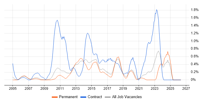 Video Conferencing job vacancy trend in Cambridge