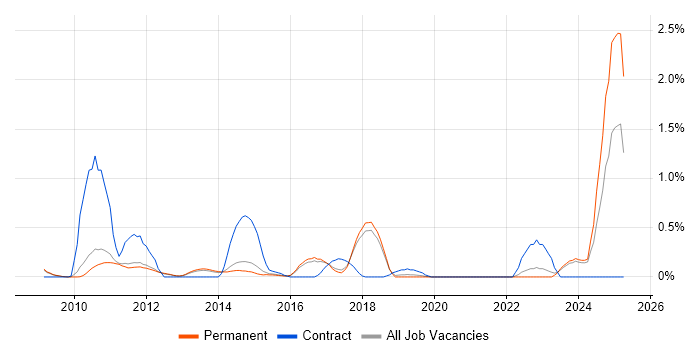 Job vacancy trend for Virtual Desktop in Cambridge Job vacancy trend for Virtual Desktop in Cambridge