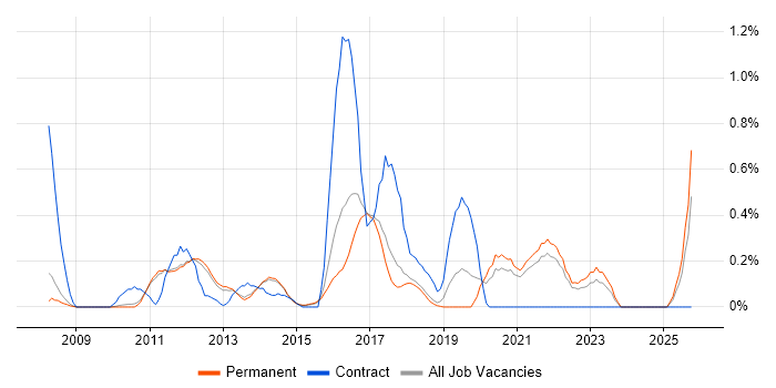 Virtual Environments job vacancy trend in Cambridge