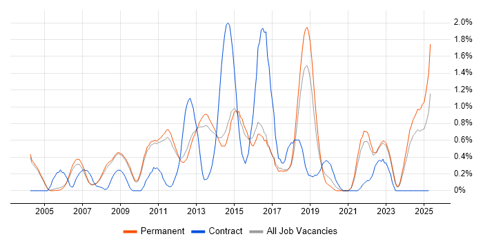 Job vacancy trend for Virtual Machines in Cambridge Job vacancy trend for Virtual Machines in Cambridge