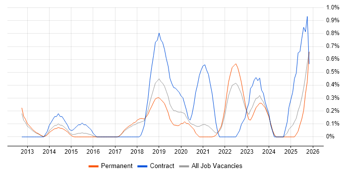 Virtual Private Cloud job vacancy trend in Cambridge