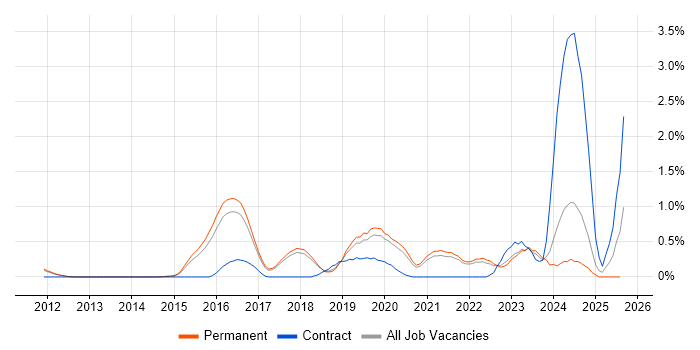 Job vacancy trend for Virtual Reality in Cambridge