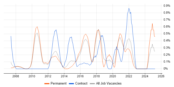 Job vacancy trend for Virtual Servers in Cambridge Job vacancy trend for Virtual Servers in Cambridge