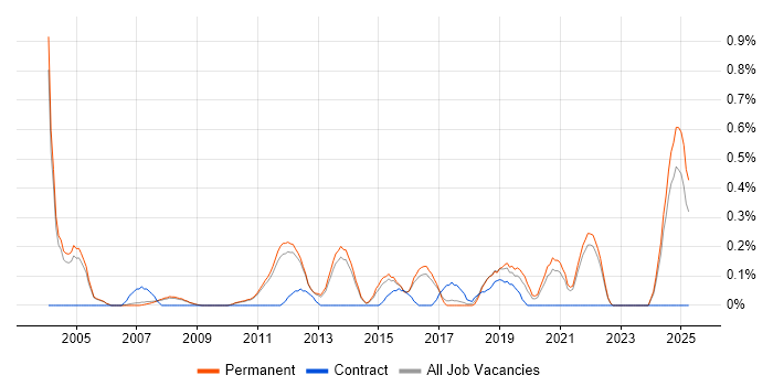 Job vacancy trend for Virtual Team Management in Cambridge Job vacancy trend for Virtual Team Management in Cambridge