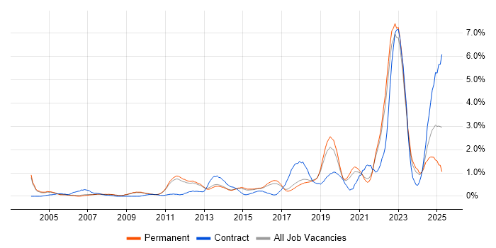 Job vacancy trend for Virtual Team in Cambridge Job vacancy trend for Virtual Team in Cambridge