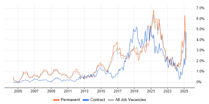 Job vacancy trend for Visualisation in Cambridge Job vacancy trend for Visualisation in Cambridge