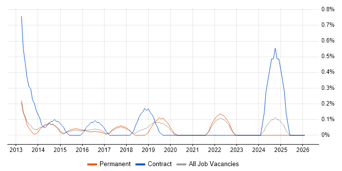 Viva Engage job vacancy trend in Cambridge