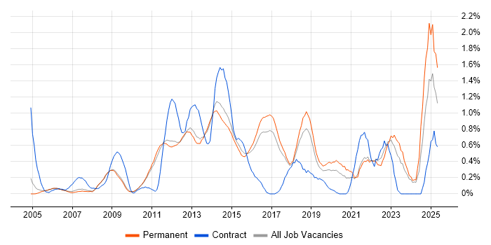 Job vacancy trend for VLAN in Cambridge Job vacancy trend for VLAN in Cambridge