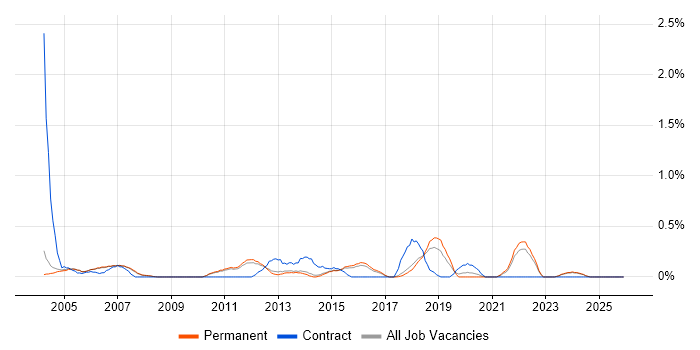 VMS job vacancy trend in Cambridge
