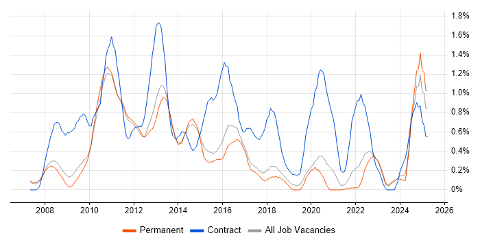 Job vacancy trend for VMware ESXi in Cambridge Job vacancy trend for VMware ESXi in Cambridge