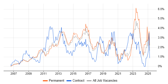 Job vacancy trend for VMware Infrastructure in Cambridge Job vacancy trend for VMware Infrastructure in Cambridge