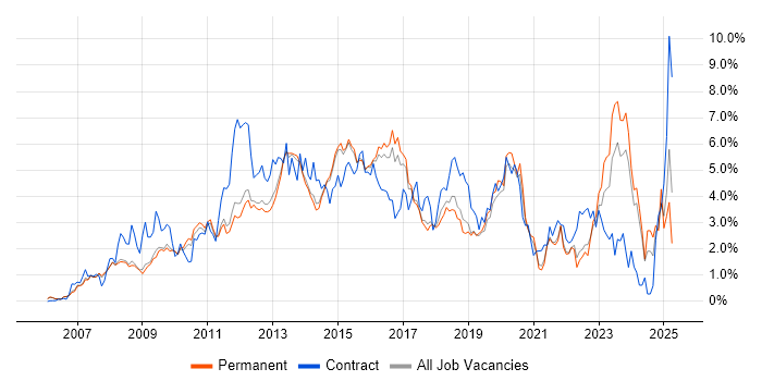 Job vacancy trend for VMware in Cambridge Job vacancy trend for VMware in Cambridge