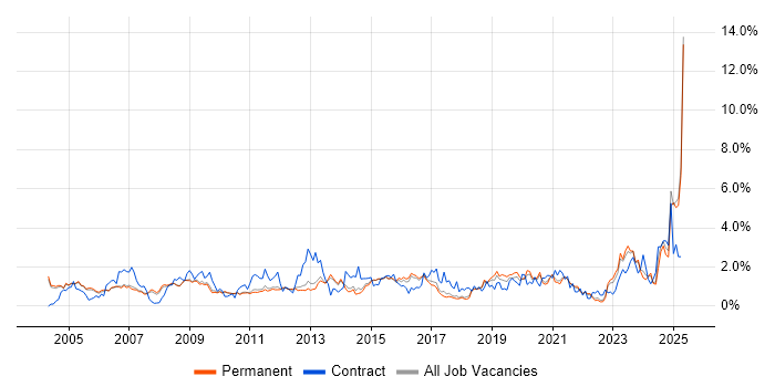 Job vacancy trend for VPN in Cambridge Job vacancy trend for VPN in Cambridge