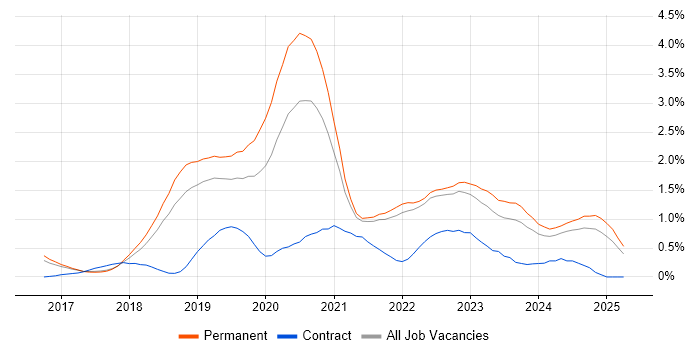 Job vacancy trend for Vue in Cambridge Job vacancy trend for Vue in Cambridge