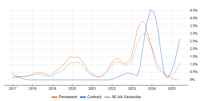 Job vacancy trend for Vulkan in Cambridge Job vacancy trend for Vulkan in Cambridge