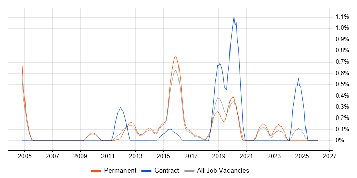 Vulnerability Assessment job vacancy trend in Cambridge