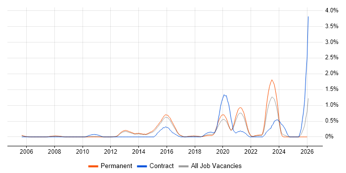 Vulnerability Scanning job vacancy trend in Cambridge