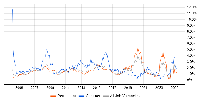 Job vacancy trend for WAN in Cambridge Job vacancy trend for WAN in Cambridge