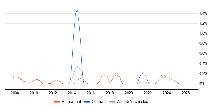 WatchGuard job vacancy trend in Cambridge