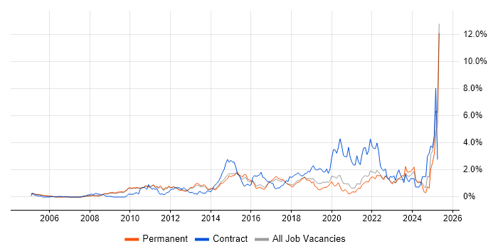 Job vacancy trend for Waterfall in Cambridge Job vacancy trend for Waterfall in Cambridge