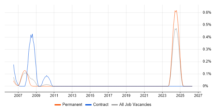 WDF job vacancy trend in Cambridge