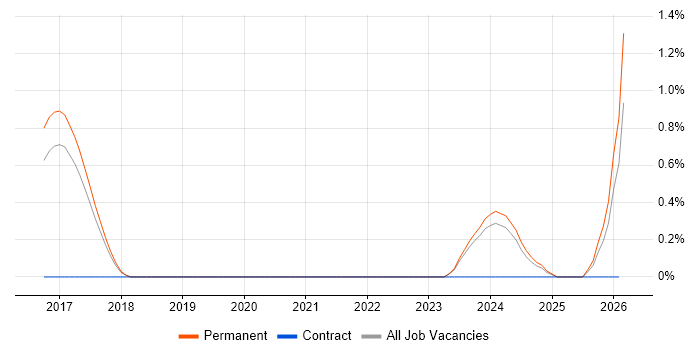 Wealth Management job vacancy trend in Cambridge
