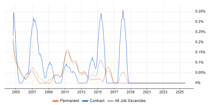 Web Administrator job vacancy trend in Cambridge