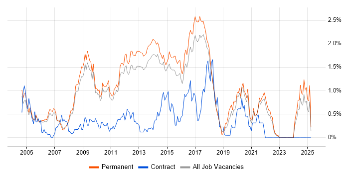 Job vacancy trend for Web Application Development in Cambridge