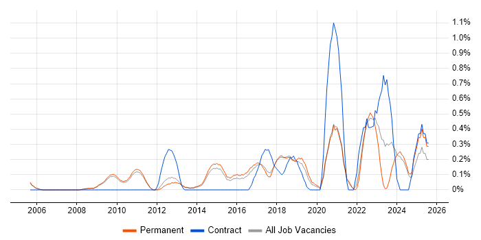 Job vacancy trend for Web Conferencing in Cambridge
