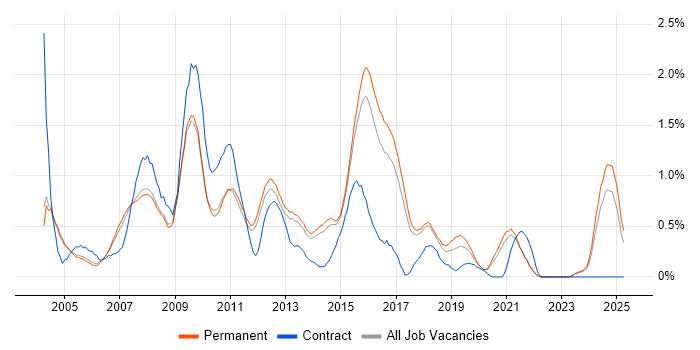 Job vacancy trend for Web Design in Cambridge Job vacancy trend for Web Design in Cambridge