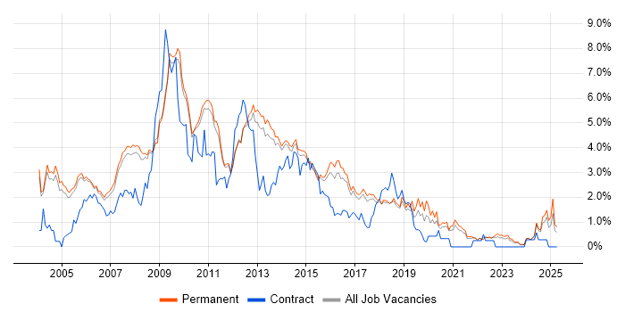 Job vacancy trend for Web Developer in Cambridge Job vacancy trend for Web Developer in Cambridge