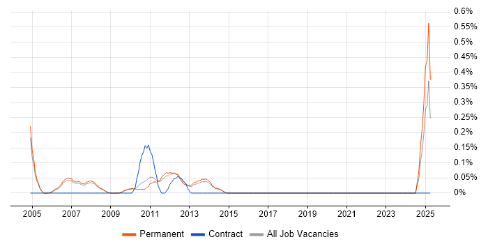 Job vacancy trend for Web Development Manager in Cambridge Job vacancy trend for Web Development Manager in Cambridge