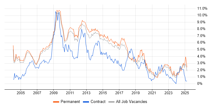Job vacancy trend for Web Development in Cambridge Job vacancy trend for Web Development in Cambridge