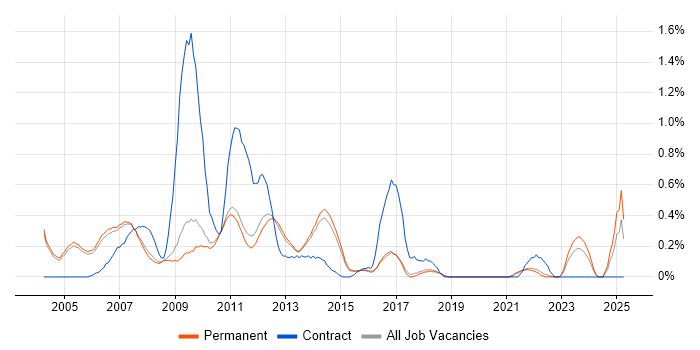 Job vacancy trend for Web Manager in Cambridge Job vacancy trend for Web Manager in Cambridge