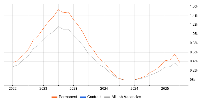 Job vacancy trend for WebAssembly in Cambridge