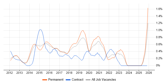 WebDriver job vacancy trend in Cambridge
