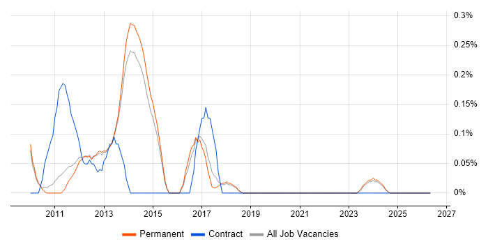 WebKit job vacancy trend in Cambridge