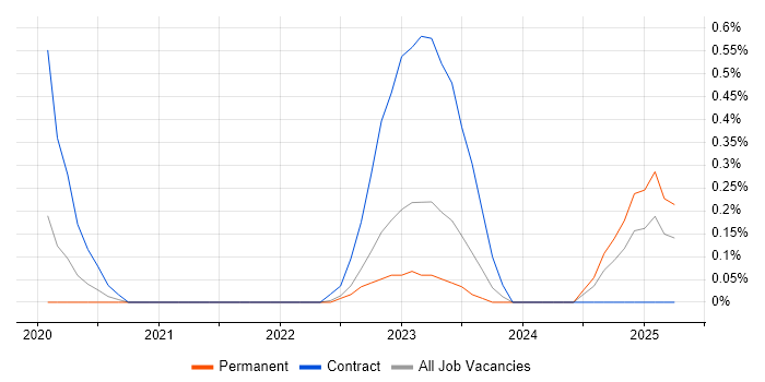 Job vacancy trend for WebRTC in Cambridge