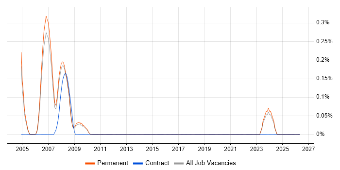 Website Designer job vacancy trend in Cambridge